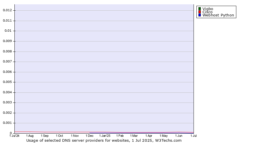Historical trends in the usage of Vigbo vs. Cisco vs. Webhost Python
