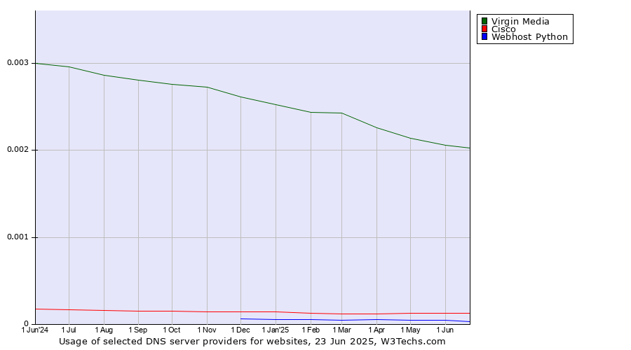 Historical trends in the usage of Virgin Media vs. Cisco vs. Webhost Python