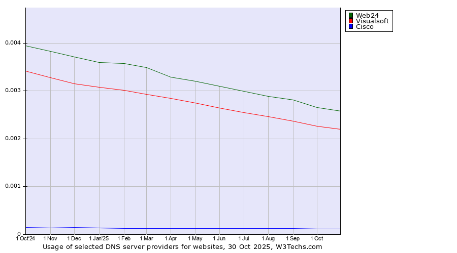 Historical trends in the usage of Web24 vs. Visualsoft vs. Cisco