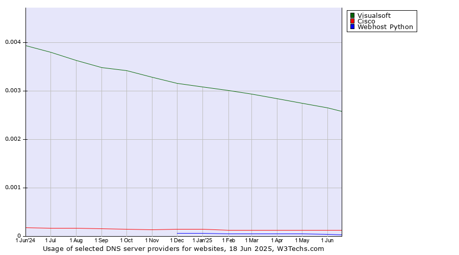 Historical trends in the usage of Visualsoft vs. Cisco vs. Webhost Python