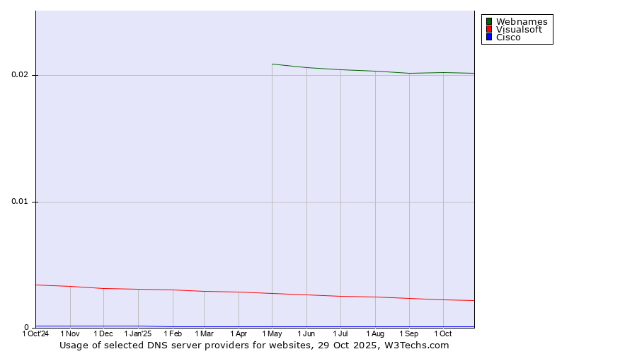 Historical trends in the usage of Webnames vs. Visualsoft vs. Cisco