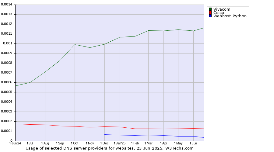 Historical trends in the usage of Vivacom vs. Cisco vs. Webhost Python