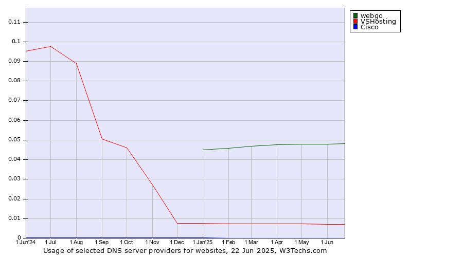 Historical trends in the usage of webgo vs. VSHosting vs. Cisco