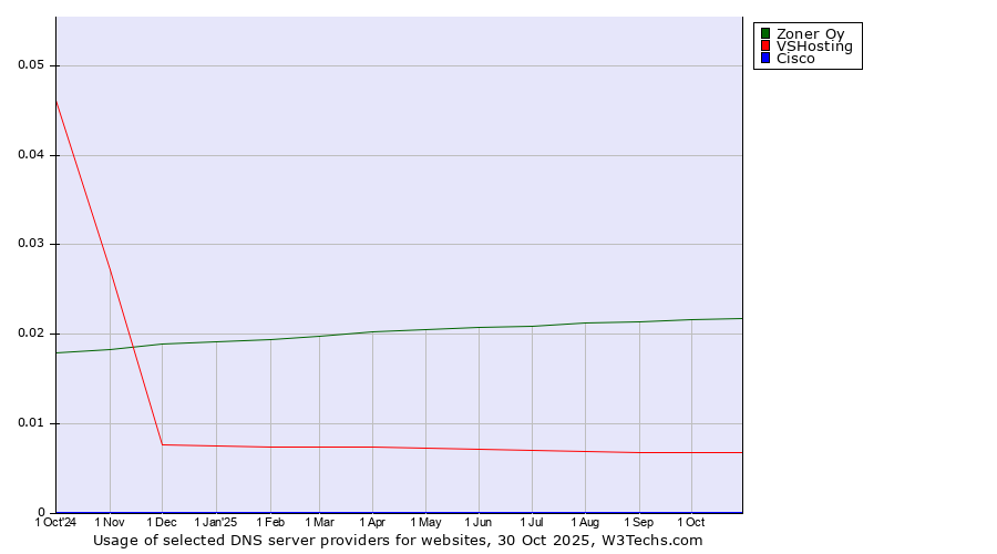 Historical trends in the usage of Zoner Oy vs. VSHosting vs. Cisco