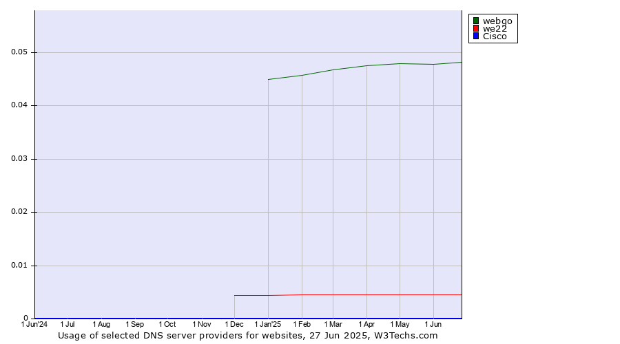 Historical trends in the usage of webgo vs. we22 vs. Cisco