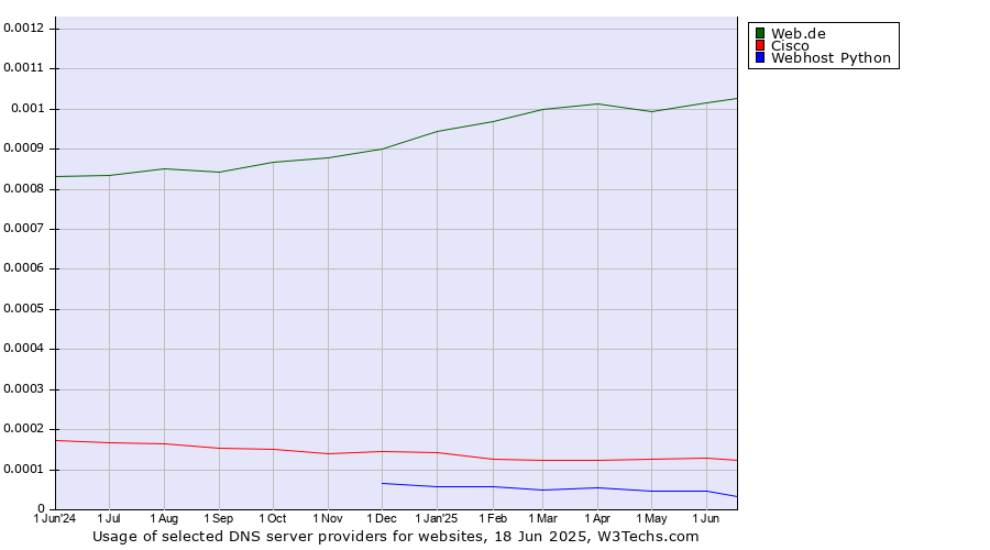 Historical trends in the usage of Web.de vs. Cisco vs. Webhost Python