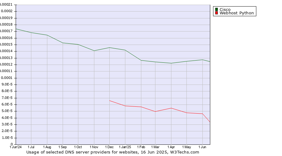 Historical trends in the usage of Cisco vs. Webhost Python