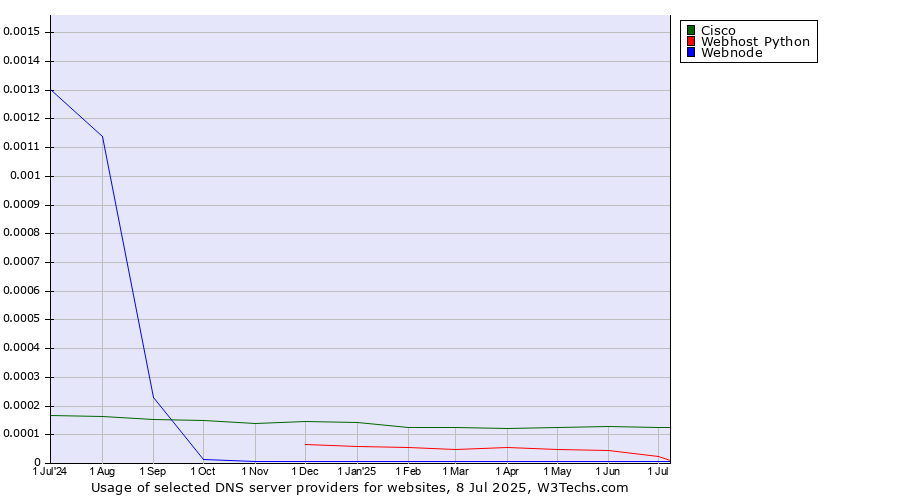Historical trends in the usage of Cisco vs. Webhost Python vs. Webnode