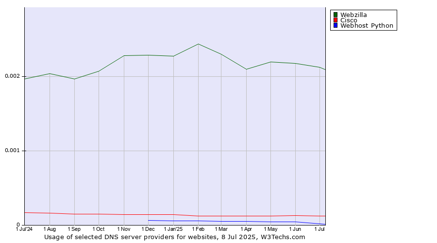 Historical trends in the usage of Webzilla vs. Cisco vs. Webhost Python