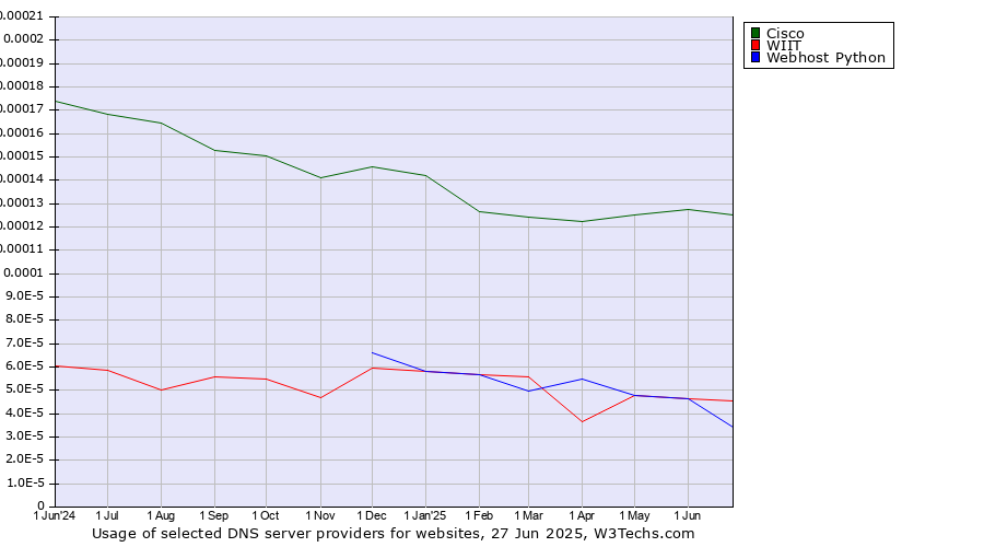 Historical trends in the usage of Cisco vs. WIIT vs. Webhost Python