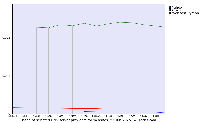 Historical trends in the usage of Yahoo vs. Cisco vs. Webhost Python