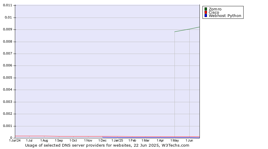 Historical trends in the usage of Zomro vs. Cisco vs. Webhost Python