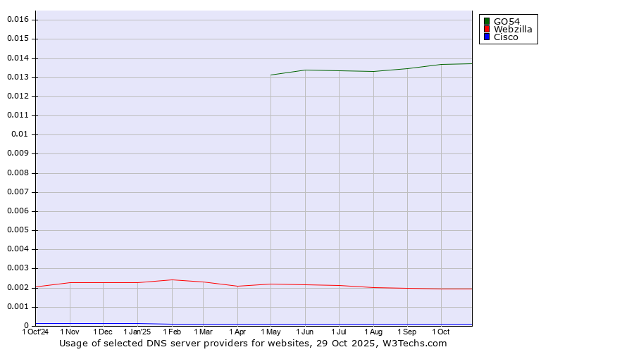 Historical trends in the usage of GO54 vs. Webzilla vs. Cisco