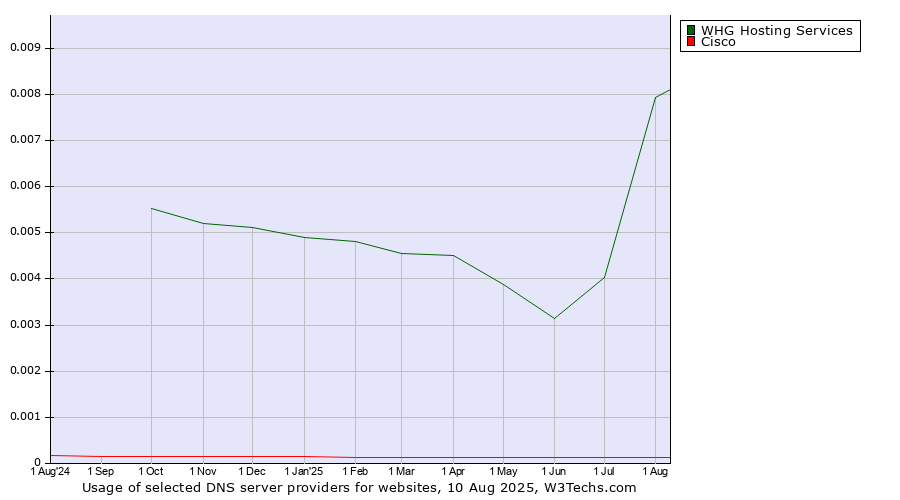 Historical trends in the usage of WHG Hosting Services vs. Cisco