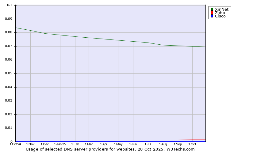 Historical trends in the usage of XinNet vs. Zoho vs. Cisco