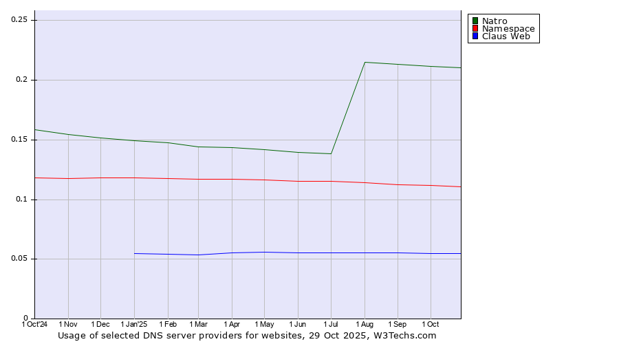 Historical trends in the usage of Natro vs. Namespace vs. Claus Web