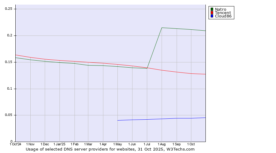 Historical trends in the usage of Natro vs. Tencent vs. Cloud86