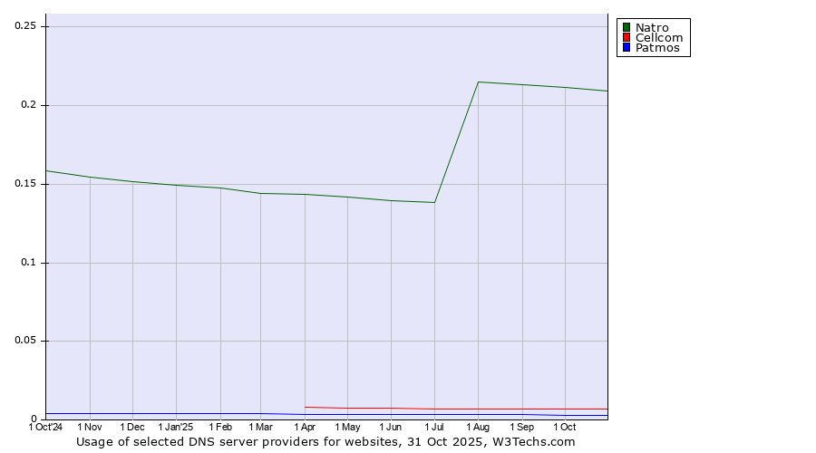 Historical trends in the usage of Natro vs. Cellcom vs. Patmos