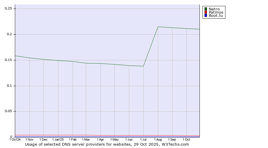 Historical trends in the usage of Natro vs. Patmos vs. Root.lu