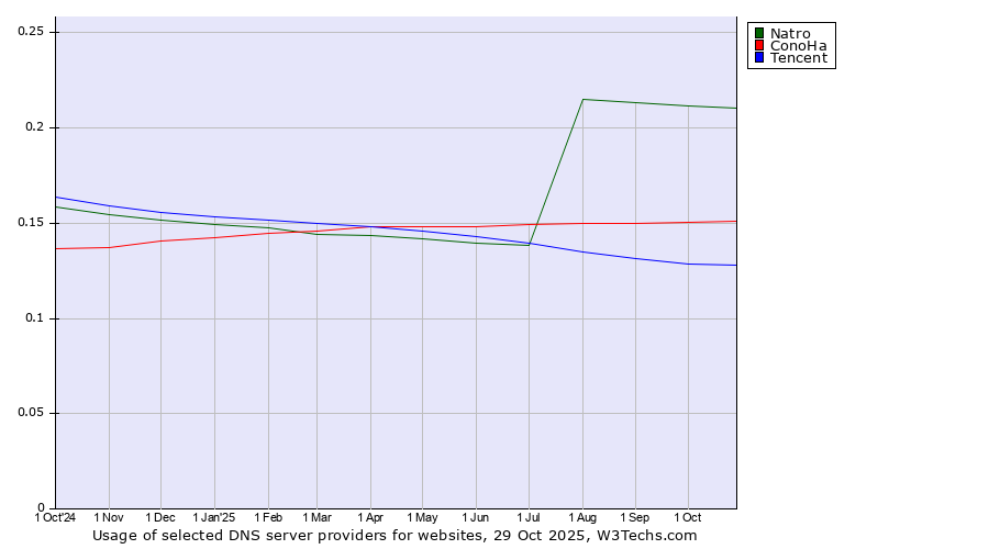 Historical trends in the usage of Natro vs. ConoHa vs. Tencent