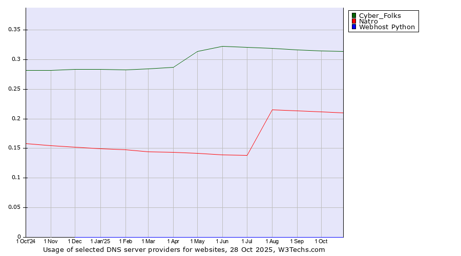Historical trends in the usage of Cyber_Folks vs. Natro vs. Webhost Python