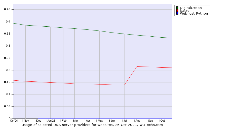 Historical trends in the usage of DigitalOcean vs. Natro vs. Webhost Python