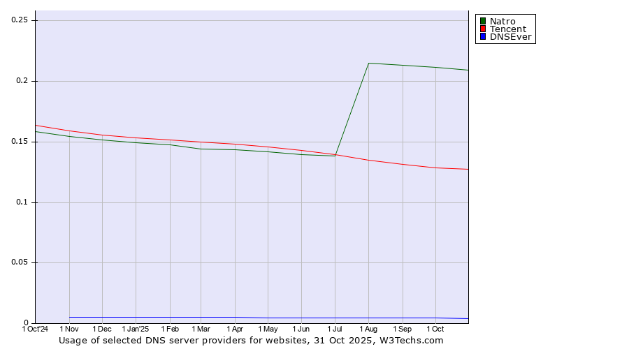 Historical trends in the usage of Natro vs. Tencent vs. DNSEver