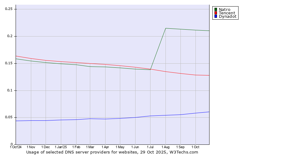 Historical trends in the usage of Natro vs. Tencent vs. Dynadot