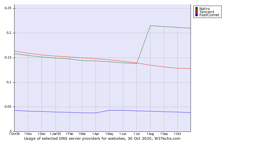 Historical trends in the usage of Natro vs. Tencent vs. FastComet