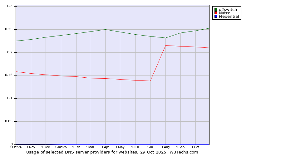 Historical trends in the usage of o2switch vs. Natro vs. Flexential