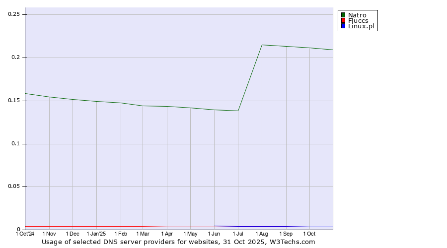 Historical trends in the usage of Natro vs. Linux.pl vs. Fluccs