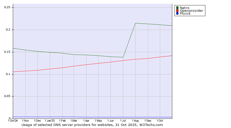 Historical trends in the usage of Natro vs. Openprovider vs. Fluccs