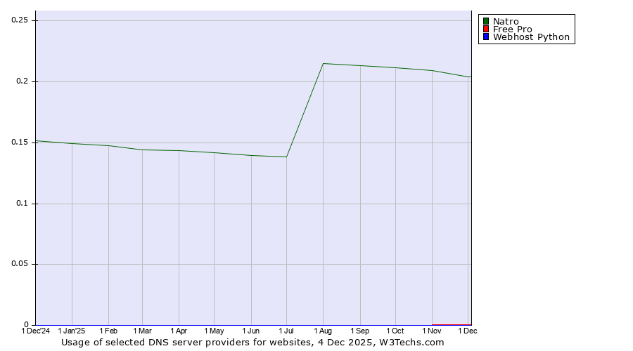 Historical trends in the usage of Natro vs. Free Pro vs. Webhost Python