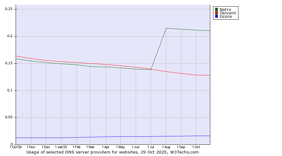 Historical trends in the usage of Natro vs. Tencent vs. Gcore