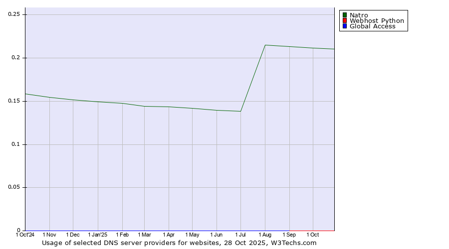 Historical trends in the usage of Natro vs. Webhost Python vs. Global Access