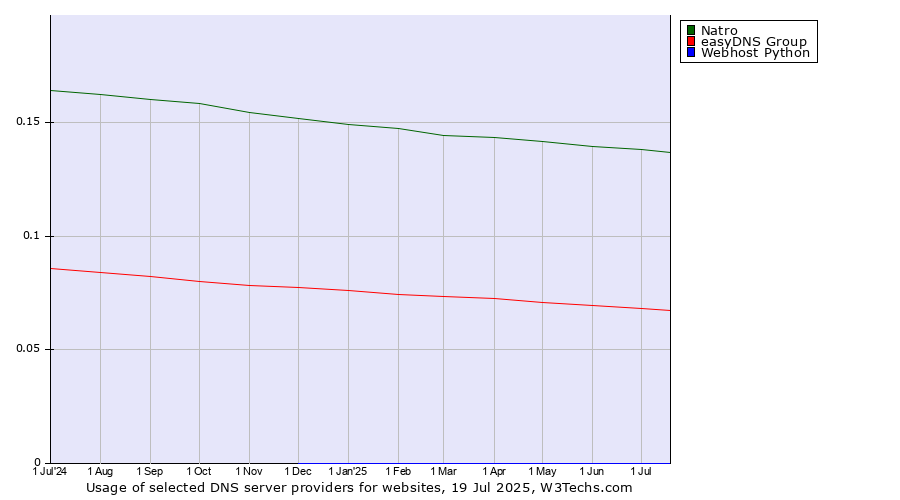 Historical trends in the usage of Natro vs. easyDNS Group vs. Webhost Python