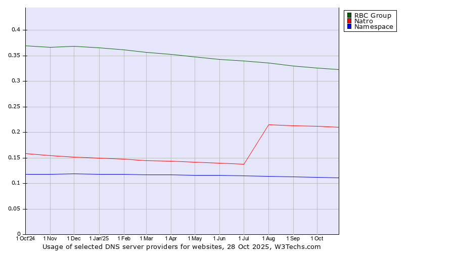 Historical trends in the usage of RBC Group vs. Natro vs. Namespace