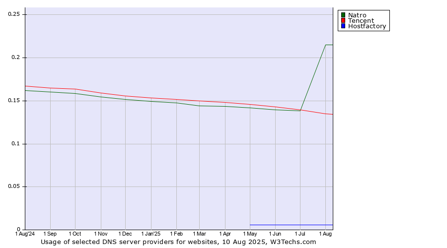 Historical trends in the usage of Tencent vs. Natro vs. Hostfactory