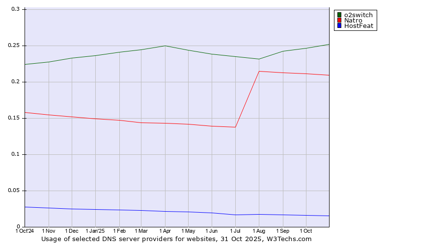 Historical trends in the usage of o2switch vs. Natro vs. HostFeat