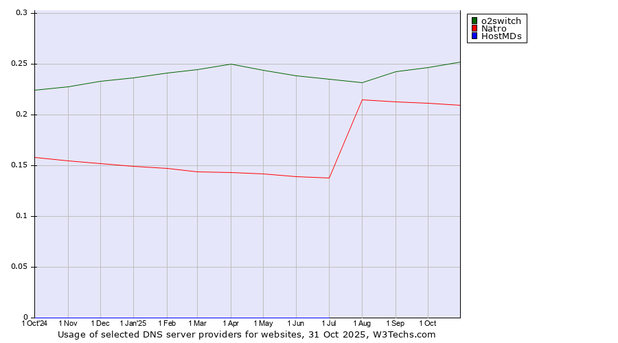 Historical trends in the usage of o2switch vs. Natro vs. HostMDs
