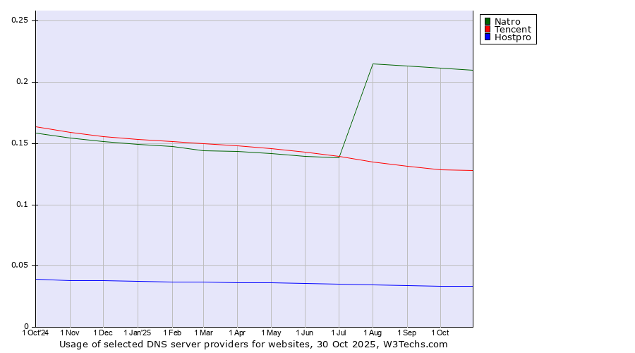 Historical trends in the usage of Natro vs. Tencent vs. Hostpro
