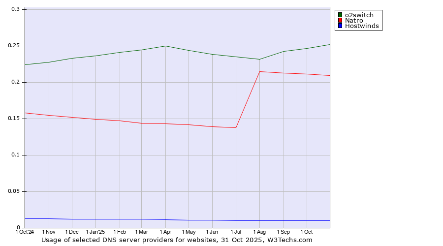 Historical trends in the usage of o2switch vs. Natro vs. Hostwinds