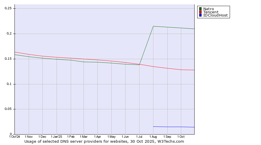 Historical trends in the usage of Natro vs. Tencent vs. IDCloudHost