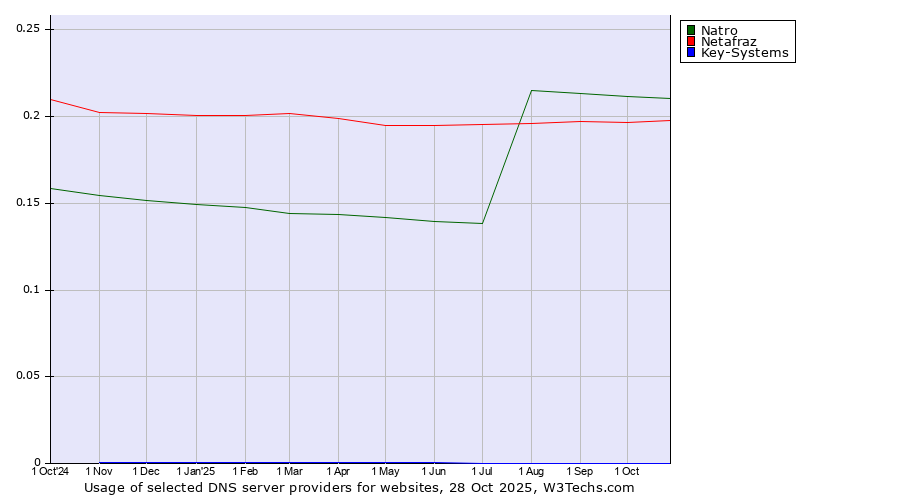 Historical trends in the usage of Natro vs. Netafraz vs. Key-Systems