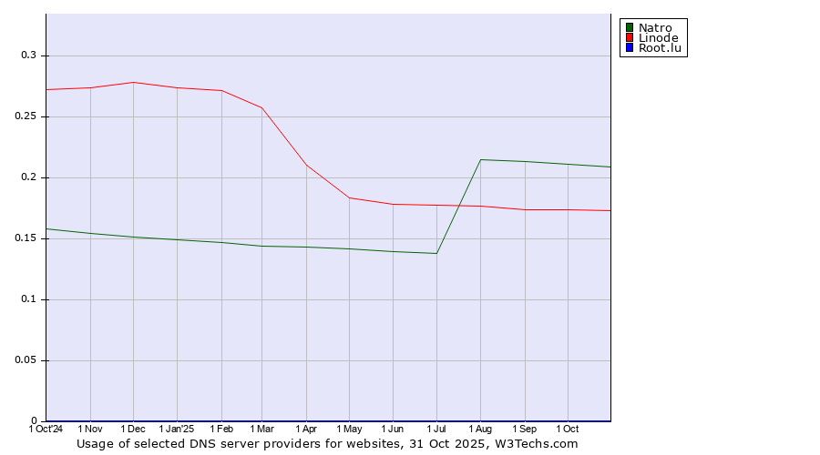 Historical trends in the usage of Natro vs. Linode vs. Root.lu