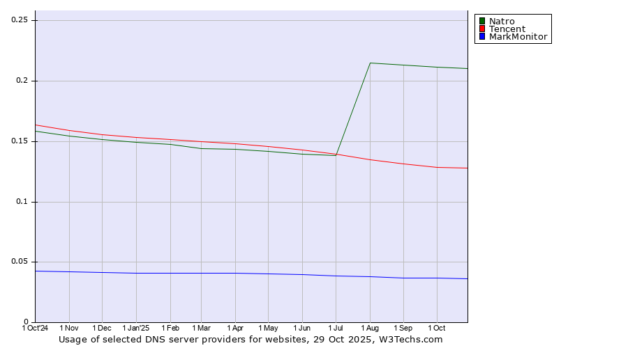 Historical trends in the usage of Natro vs. Tencent vs. MarkMonitor
