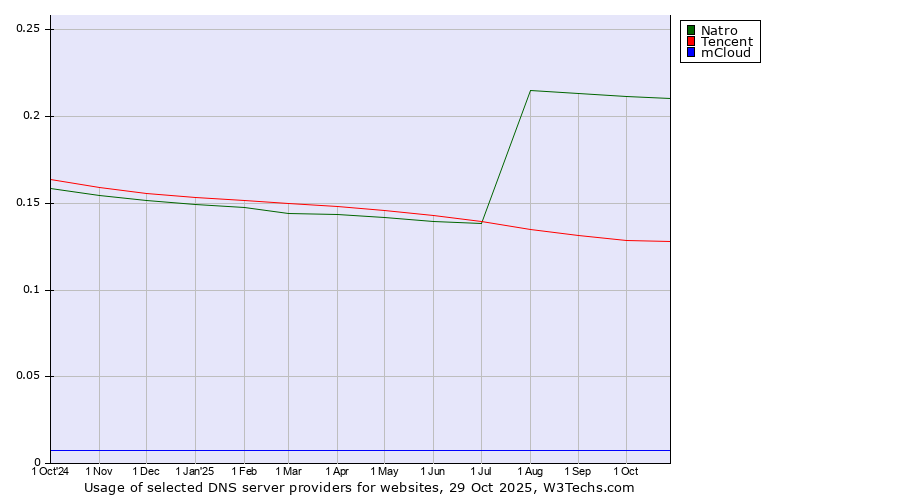 Historical trends in the usage of Natro vs. Tencent vs. mCloud