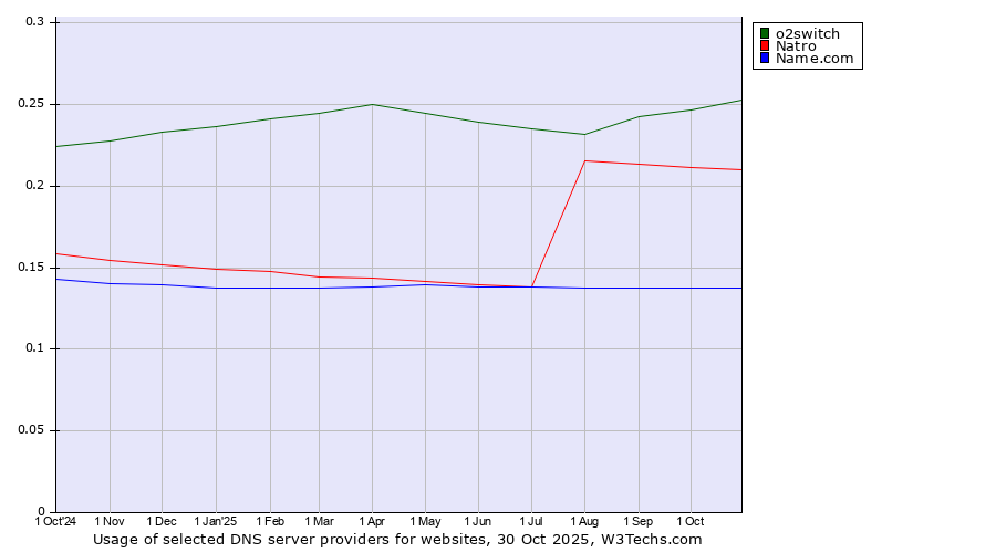 Historical trends in the usage of o2switch vs. Natro vs. Name.com