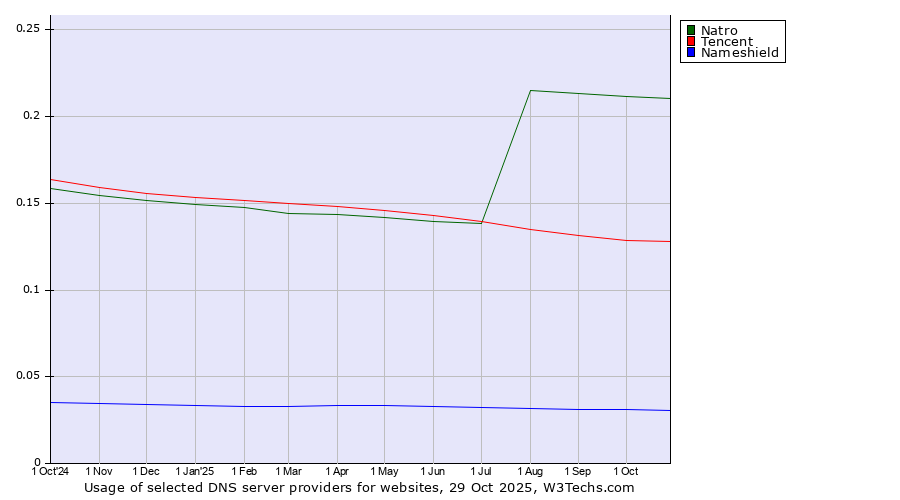 Historical trends in the usage of Natro vs. Tencent vs. Nameshield