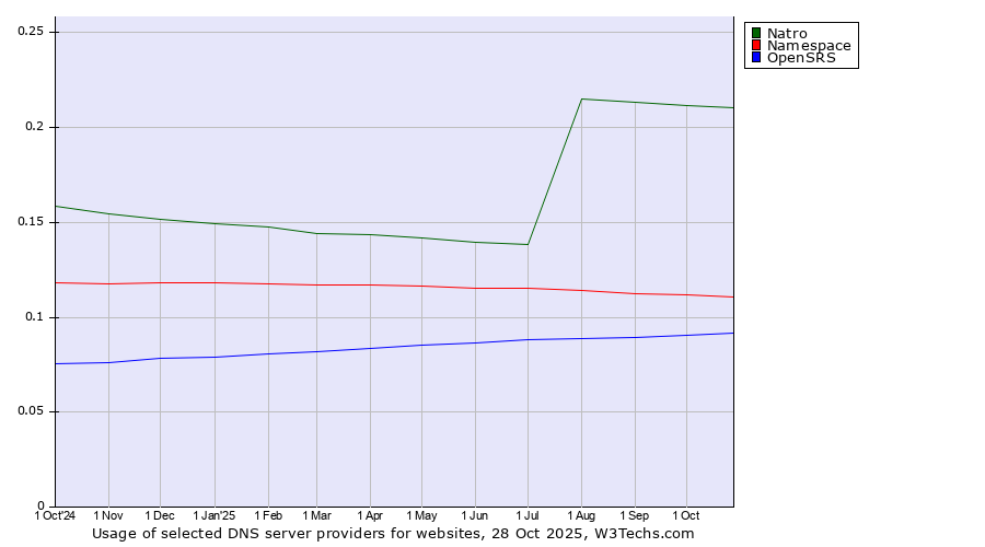 Historical trends in the usage of Natro vs. Namespace vs. OpenSRS